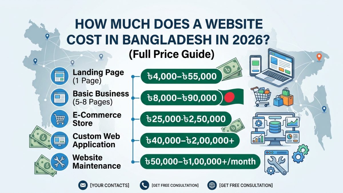 Infographic showing 2026 website development costs in Bangladesh in BDT, ranging from landing pages to custom web applications and e-commerce stores.